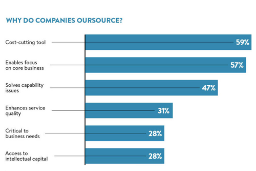 wordpress development outsourcing