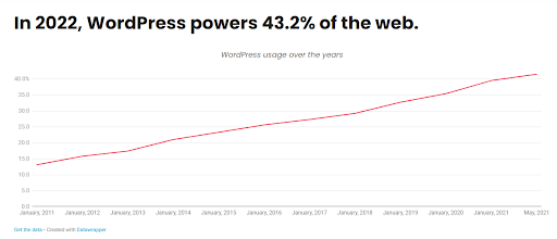 wordpress market share